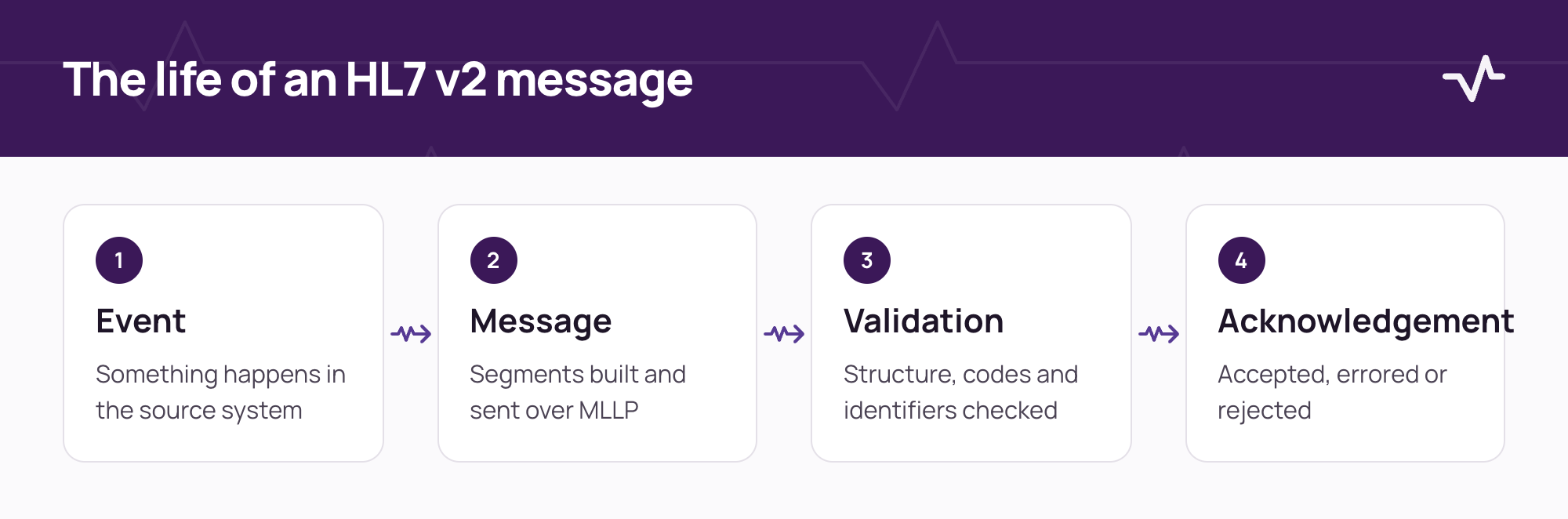 Four stages of an HL7 v2 message: an event in the source system, the message, validation by the receiver and the acknowledgement.
