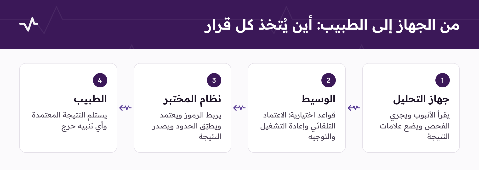 مسار نتيجة المختبر من جهاز التحليل عبر وسيط اختياري ونظام المختبر إلى الطبيب.