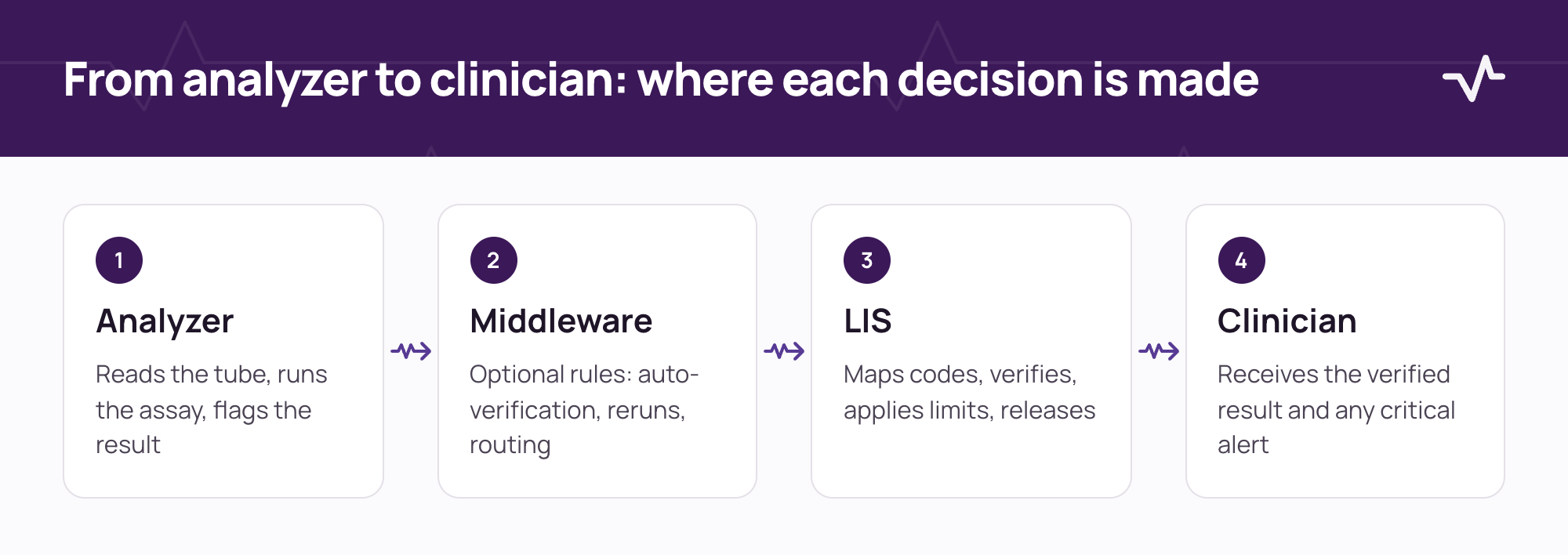 Data path of a laboratory result from analyzer through optional middleware and the LIS to the clinician.