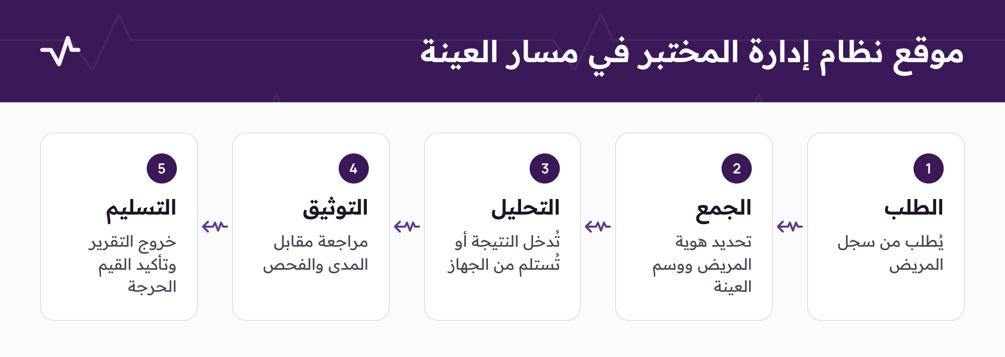 مسار العينة في المختبر: الطلب ثم الجمع ثم التحليل ثم التوثيق ثم تسليم النتيجة، مع الفحص الذي يطبّقه النظام عند كل خطوة.