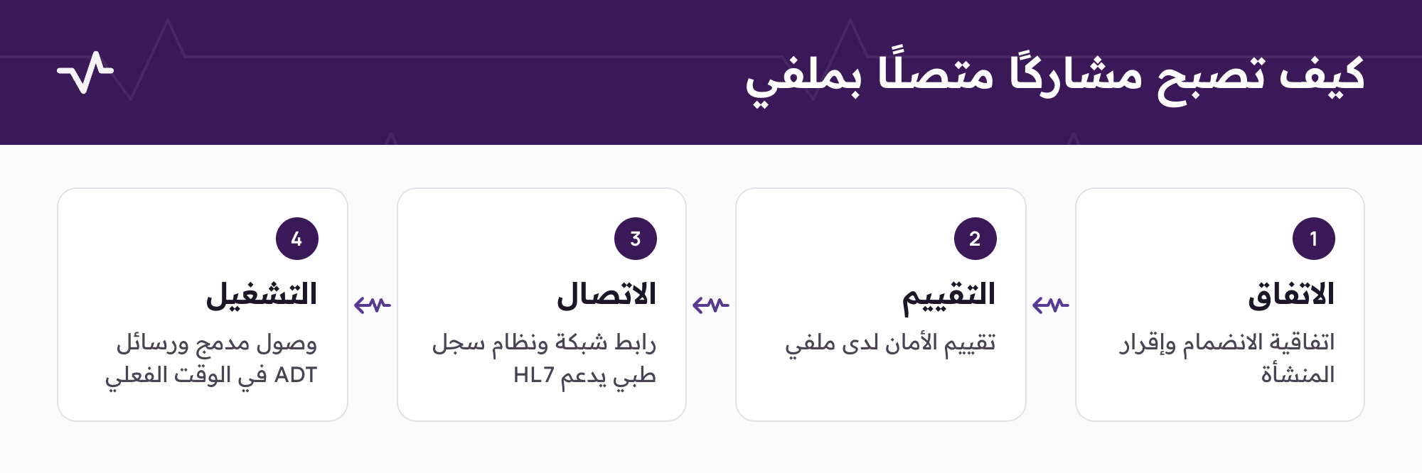 أربع مراحل لتصبح مشاركًا متصلًا بملفي: الاتفاقية والتقييم الأمني والاتصال والتشغيل.
