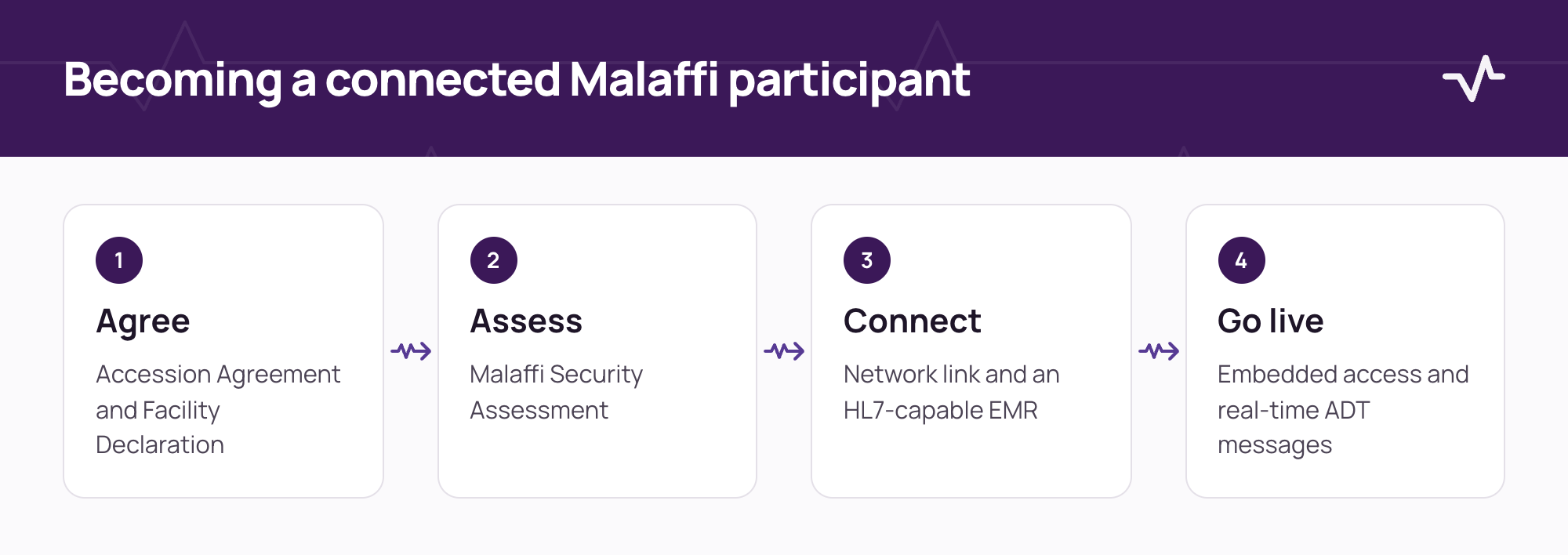 Four stages of becoming a connected Malaffi participant: agreement, security assessment, connection and go-live.