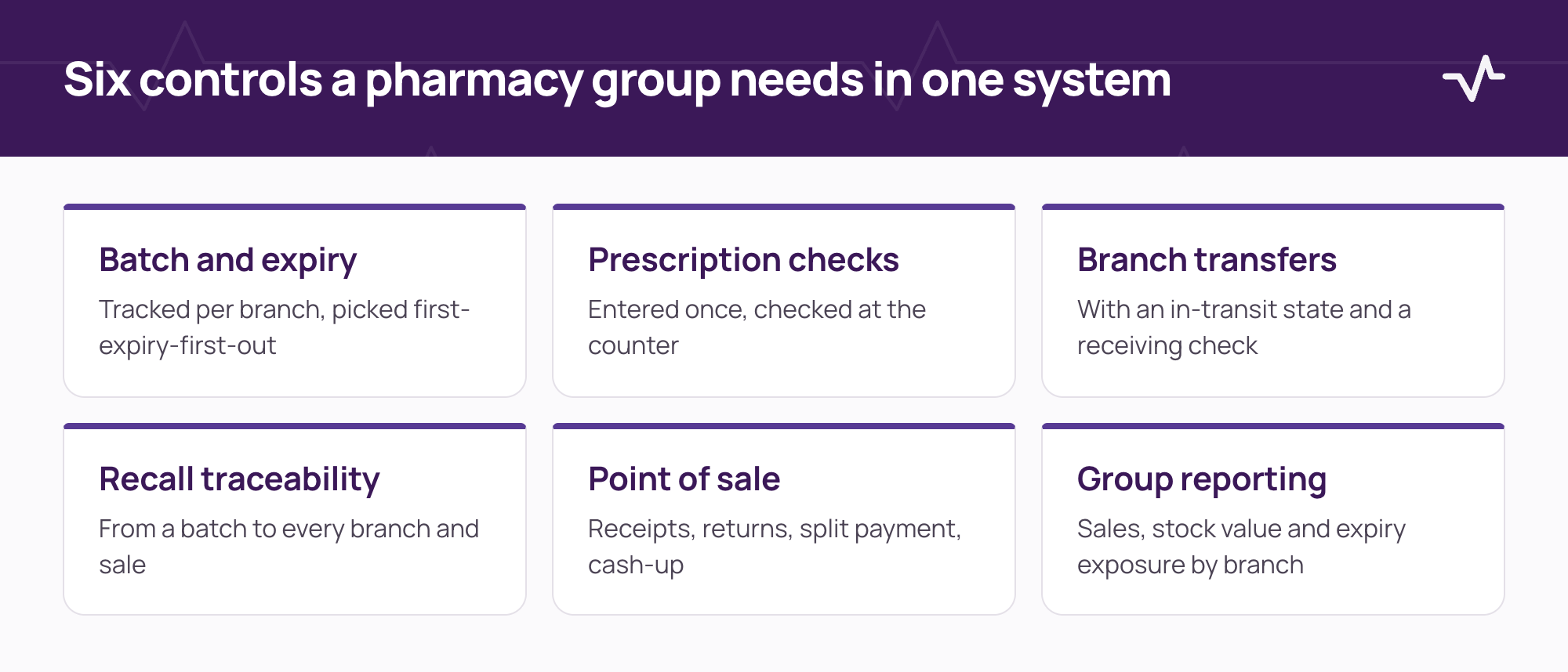 Six controls for multi-branch pharmacy software: batch and expiry, prescription checks, branch transfers, recall traceability, point of sale and group reporting.