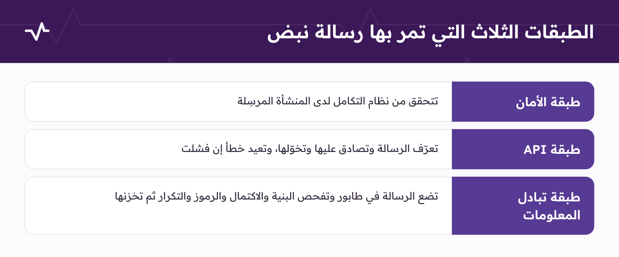 الطبقات الثلاث لمعالجة الرسائل الواردة في نبض: طبقة الأمان وطبقة API وطبقة تبادل المعلومات الصحية.