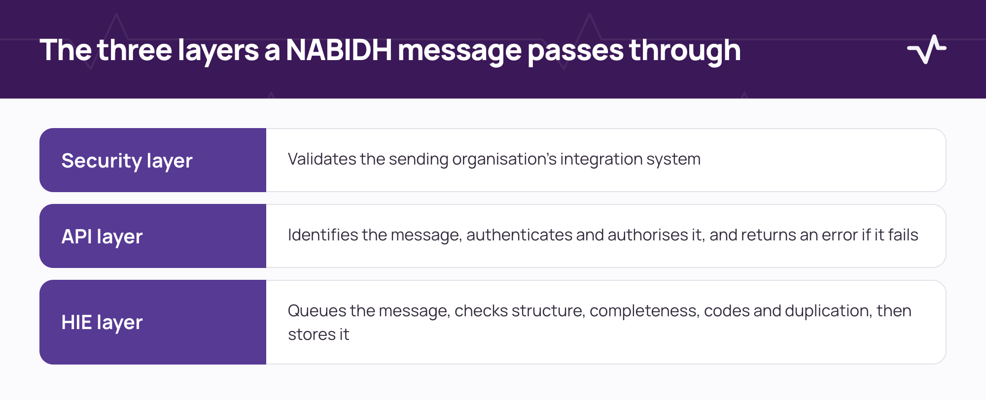 The three layers of NABIDH inbound processing: the security layer, the API layer and the health information exchange layer.