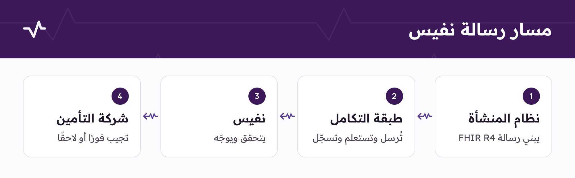مسار رسالة نفيس من نظام المنشأة عبر طبقة تكامل ثم نفيس إلى شركة التأمين.