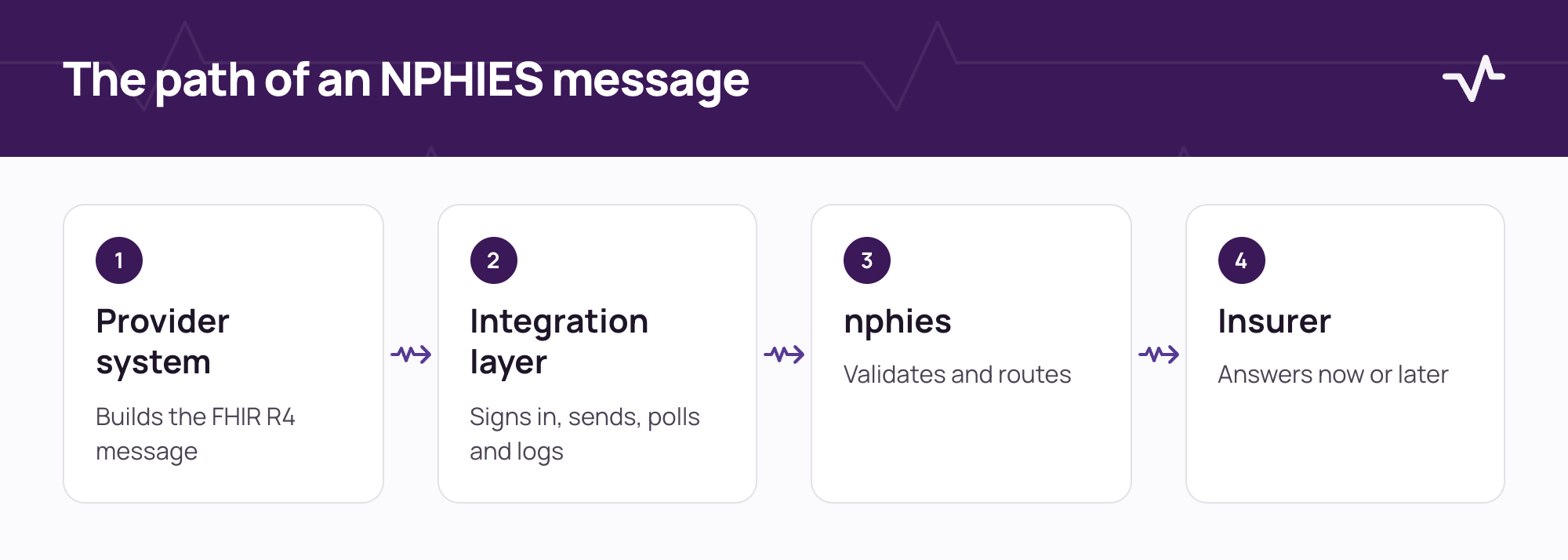 The path of an NPHIES message from the provider system through an integration layer and nphies to the insurer.
