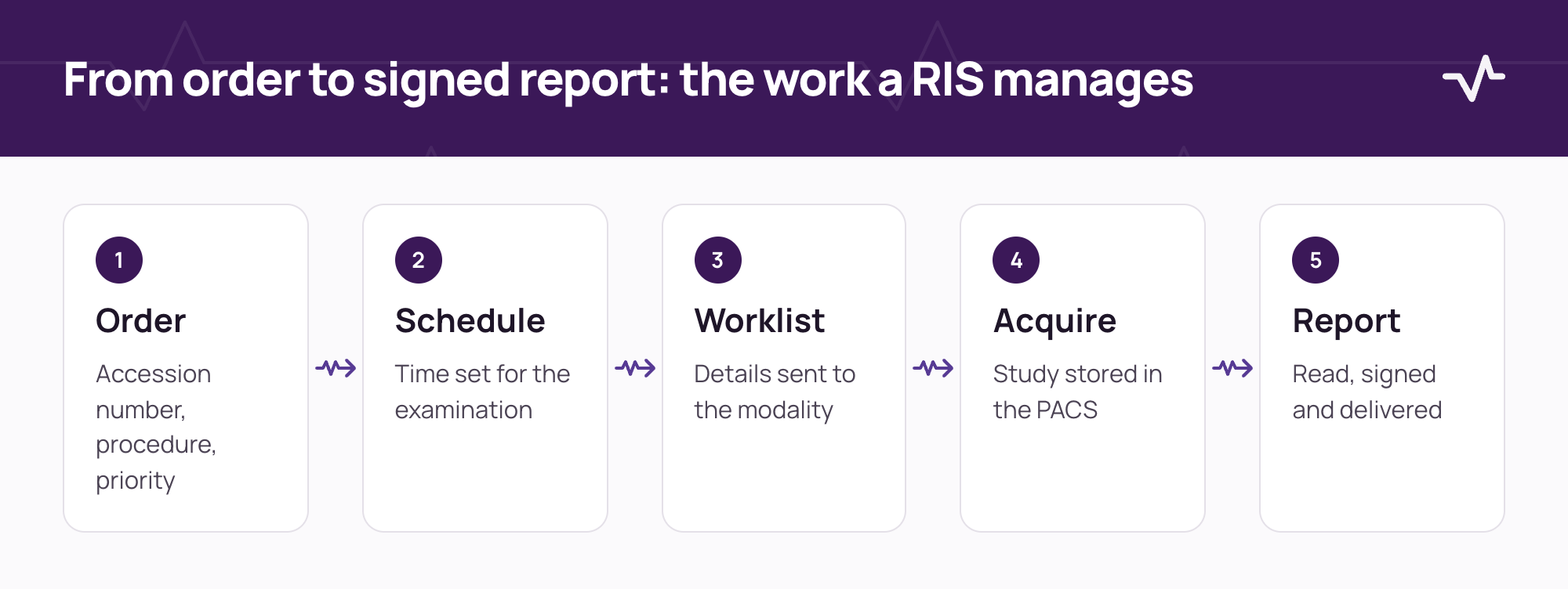 Imaging workflow managed by a radiology information system: order, scheduling, modality worklist, acquisition into the PACS and a signed report.