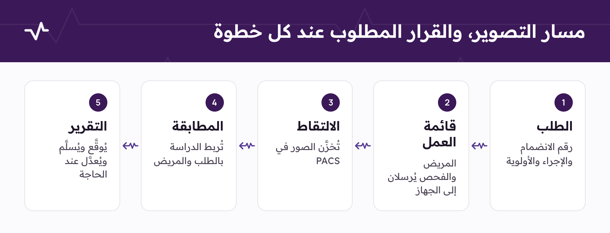 مسار التصوير من الطلب إلى قائمة عمل الجهاز والتقاط الصور ومطابقة الدراسة ثم التقرير، مع القرار المطلوب عند كل خطوة.