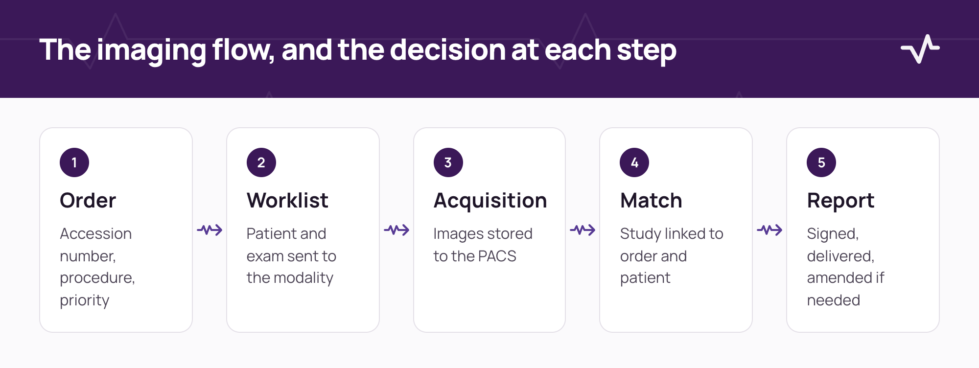 Imaging flow from order to modality worklist, image acquisition, study matching and report, with the decision needed at each step.