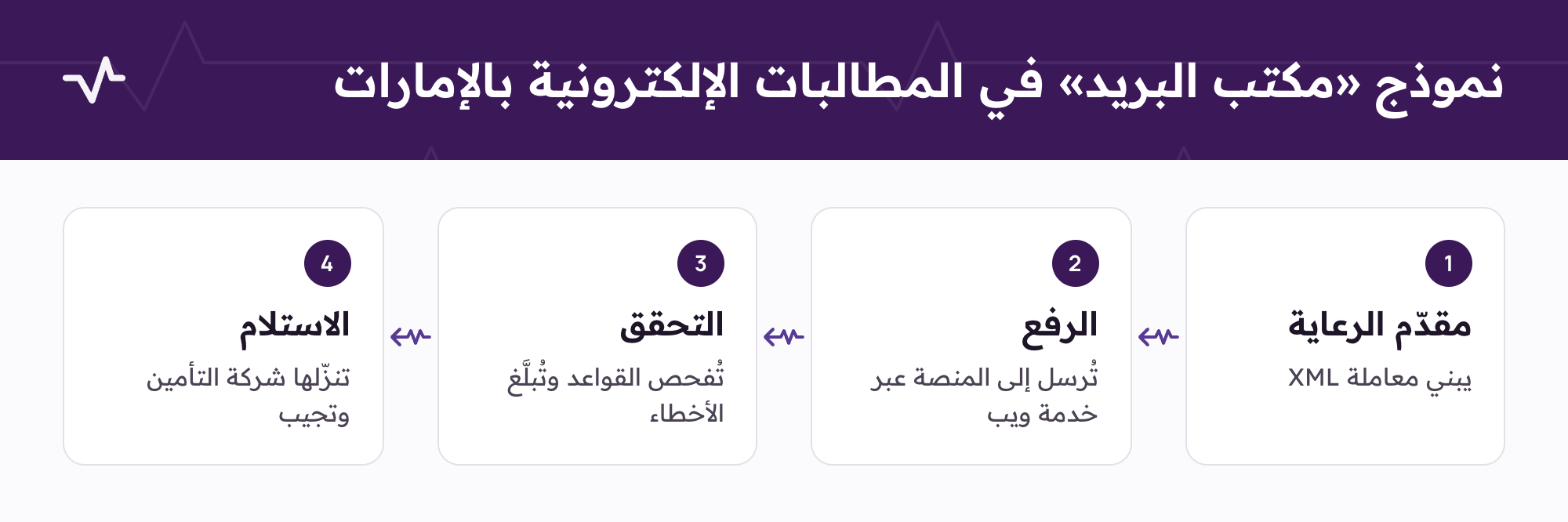 نموذج مكتب البريد في المطالبات الإلكترونية بالإمارات: يبني المقدّم معاملة XML ويرفعها وتتحقق المنصة منها وتستلمها شركة التأمين.