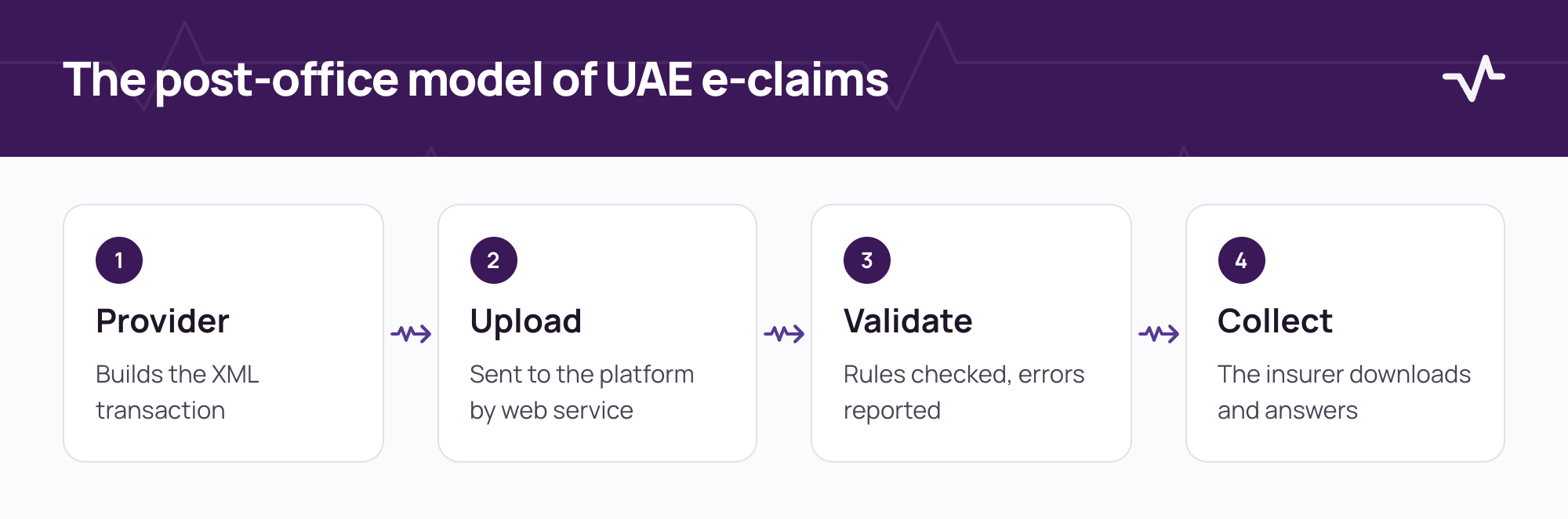 The post-office model of UAE e-claims: the provider builds an XML transaction, uploads it, the platform validates it and the insurer collects it.