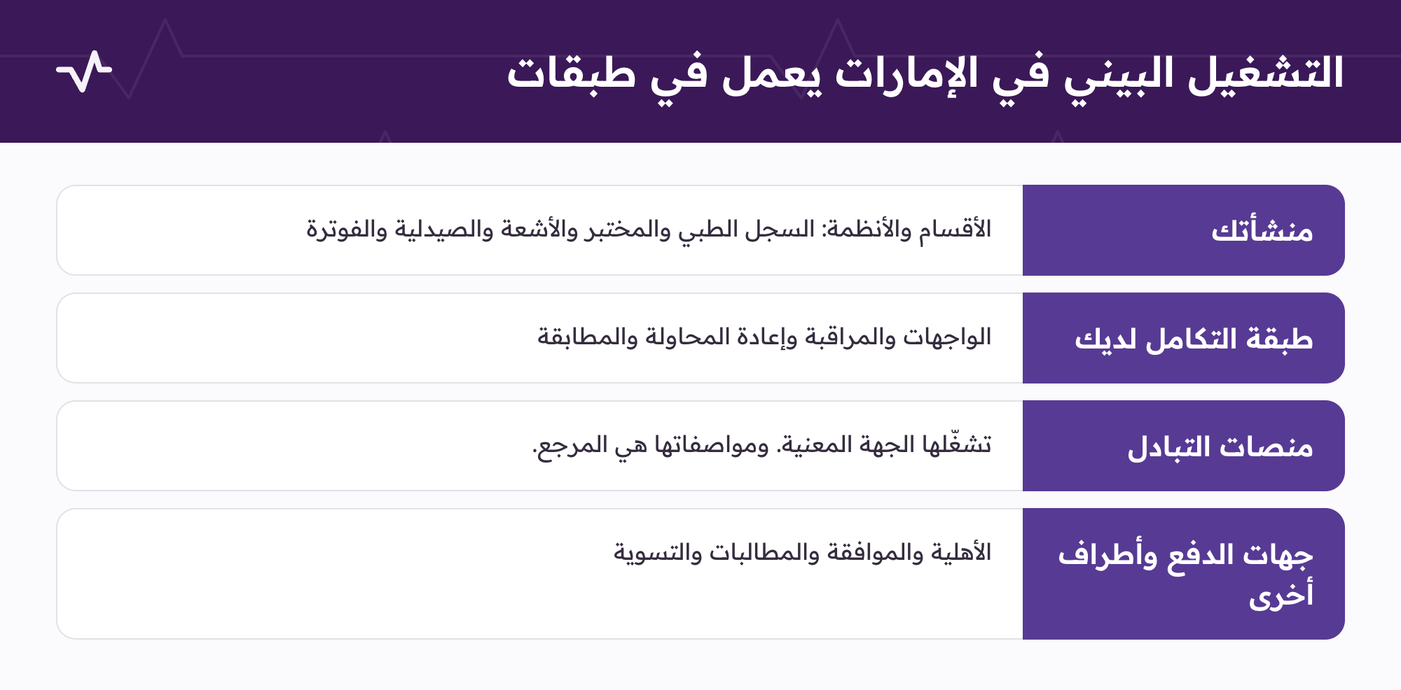 طبقات التشغيل البيني في الرعاية الصحية في الإمارات: المنشأة وطبقة التكامل لديها ومنصات التبادل وجهات الدفع.