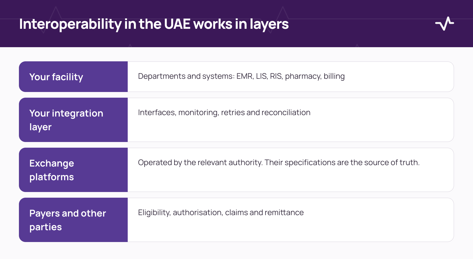 Layers of healthcare interoperability in the UAE: the facility, its integration layer, exchange platforms and payers.