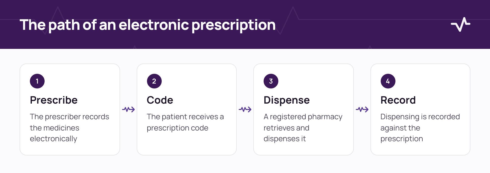 The path of an electronic prescription: prescribe, receive a code, dispense at a registered pharmacy and record the dispensing.