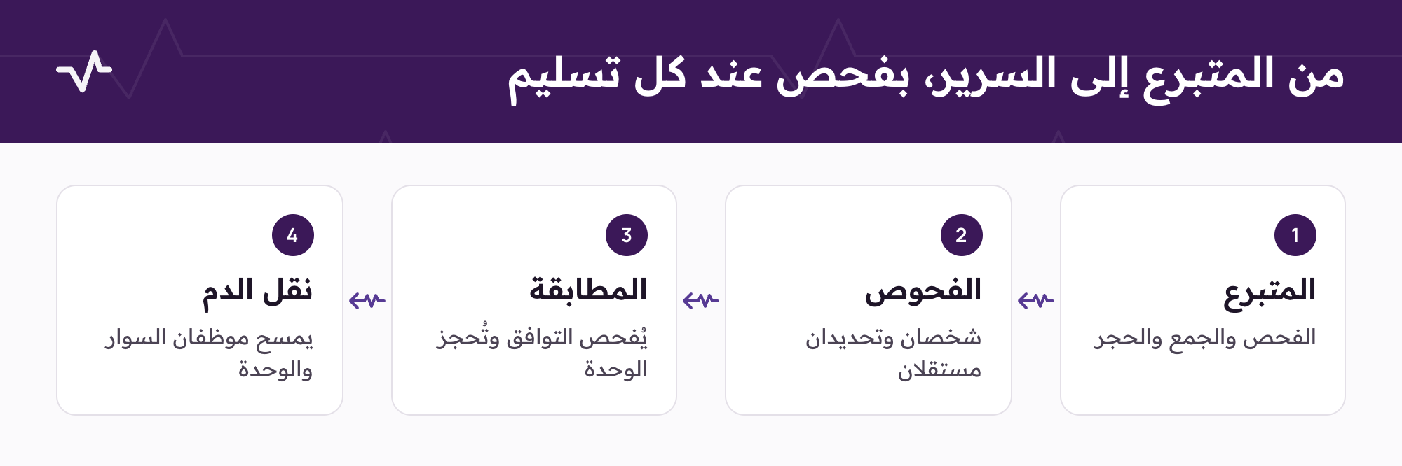 من المتبرع إلى السرير، بفحص عند كل تسليم