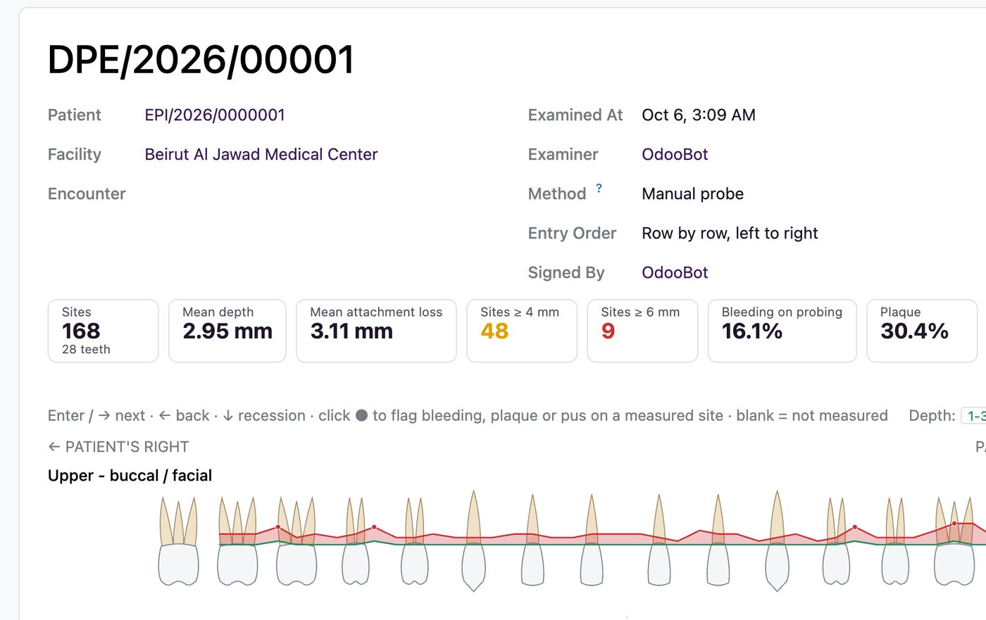A periodontal exam in Ventrecs Dental with summary figures and probing graph on the tooth anatomy
