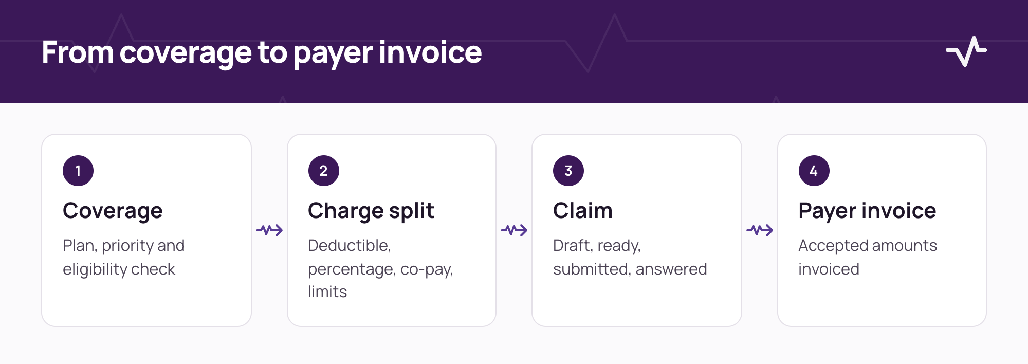 From coverage to payer invoice