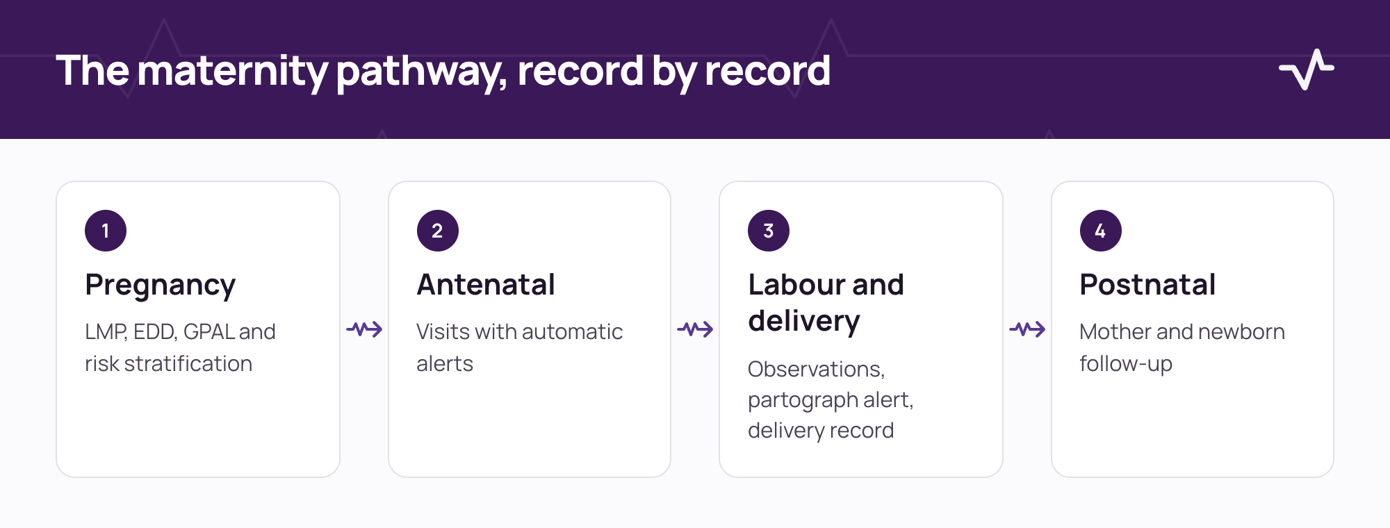 The maternity pathway, record by record