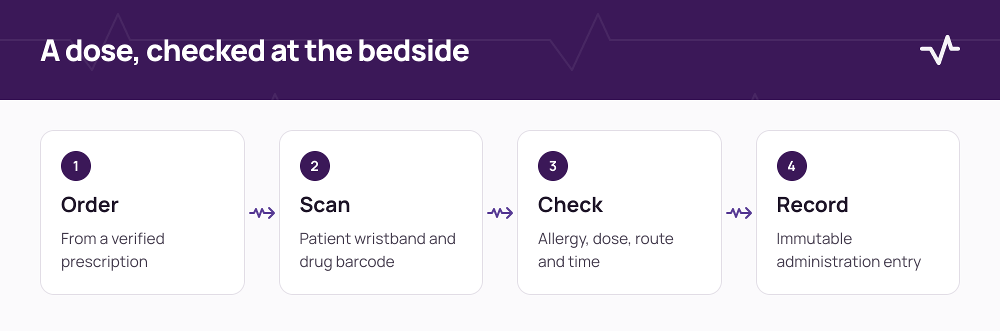 A dose, checked at the bedside