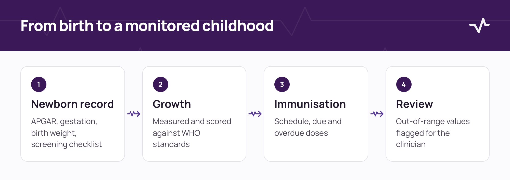 From birth to a monitored childhood