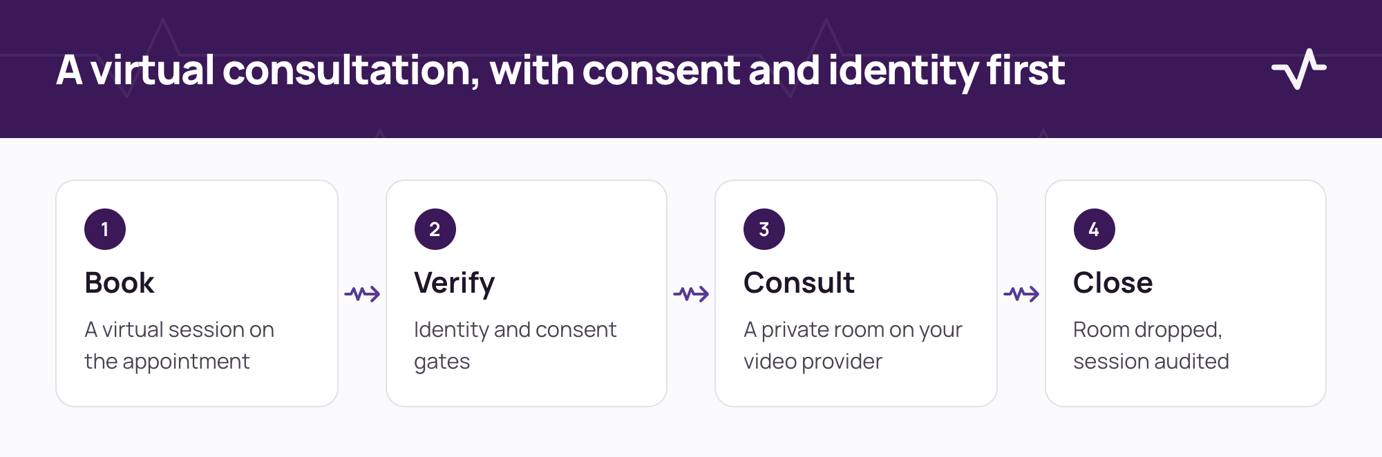 A virtual consultation, with consent and identity first
